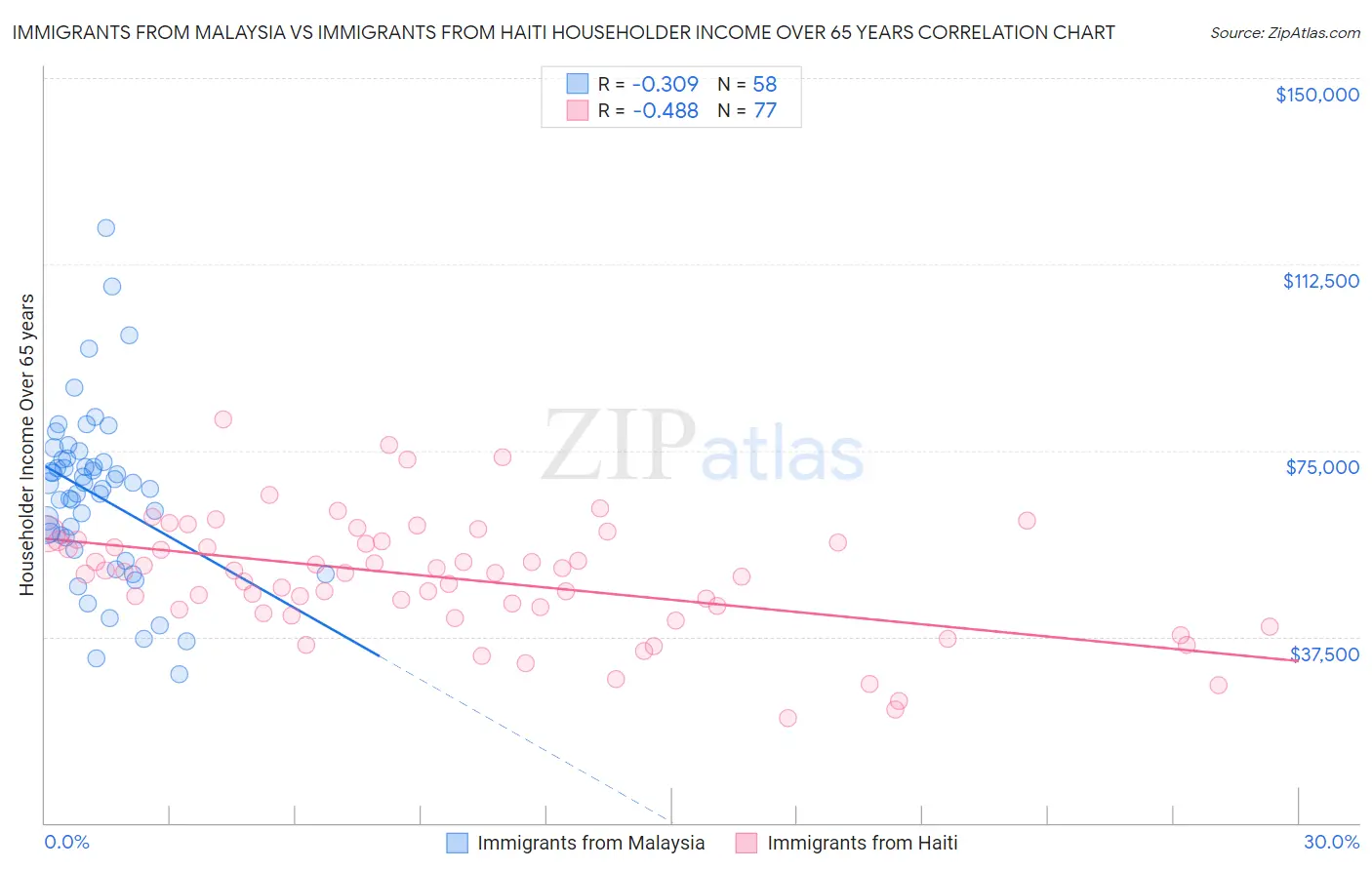 Immigrants from Malaysia vs Immigrants from Haiti Householder Income Over 65 years