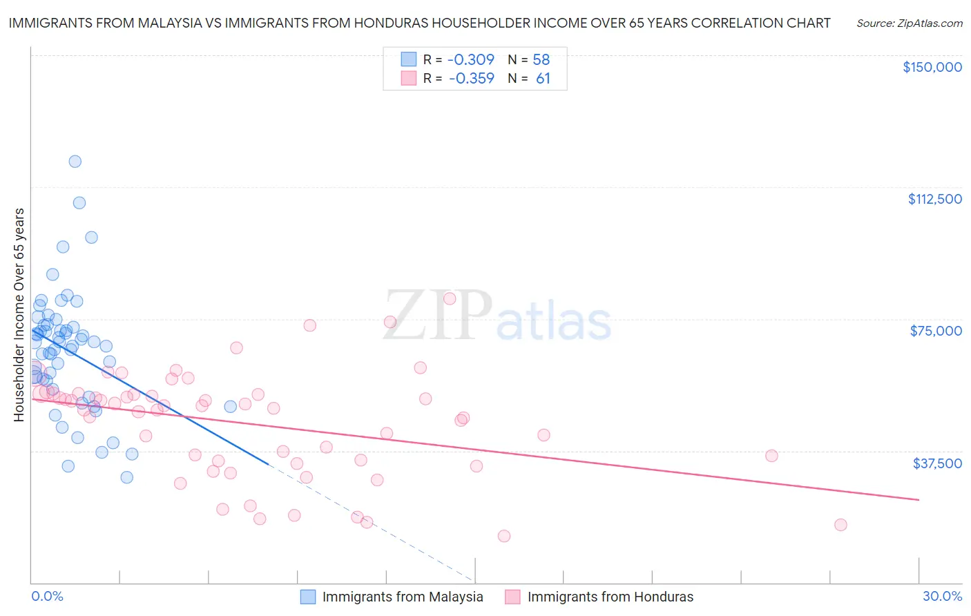 Immigrants from Malaysia vs Immigrants from Honduras Householder Income Over 65 years