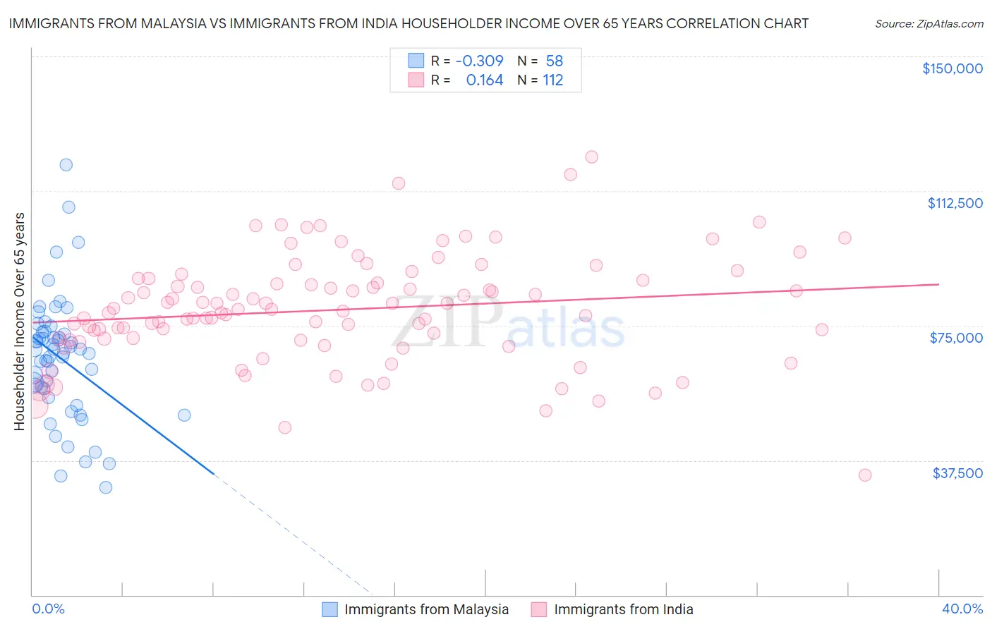Immigrants from Malaysia vs Immigrants from India Householder Income Over 65 years