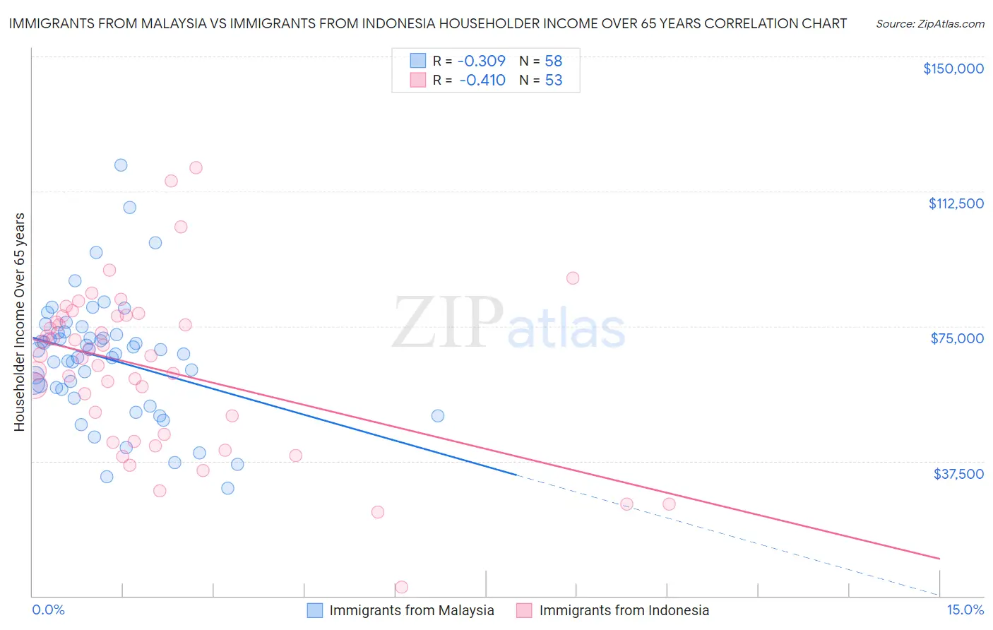 Immigrants from Malaysia vs Immigrants from Indonesia Householder Income Over 65 years