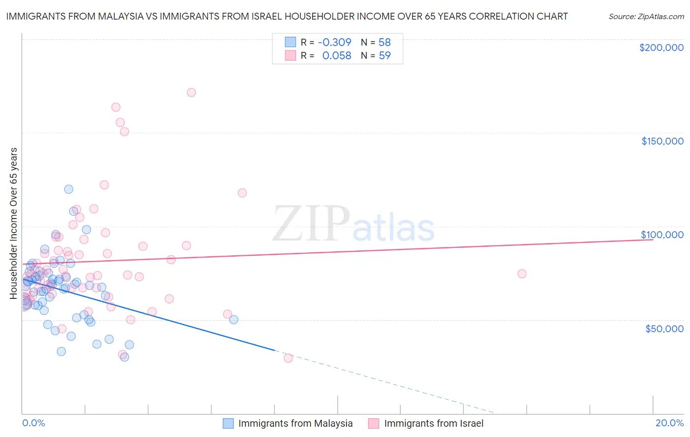 Immigrants from Malaysia vs Immigrants from Israel Householder Income Over 65 years