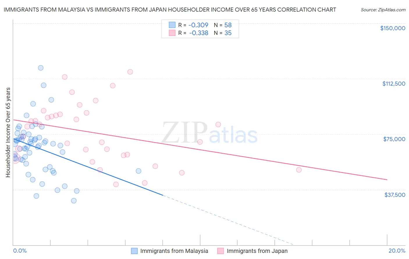 Immigrants from Malaysia vs Immigrants from Japan Householder Income Over 65 years