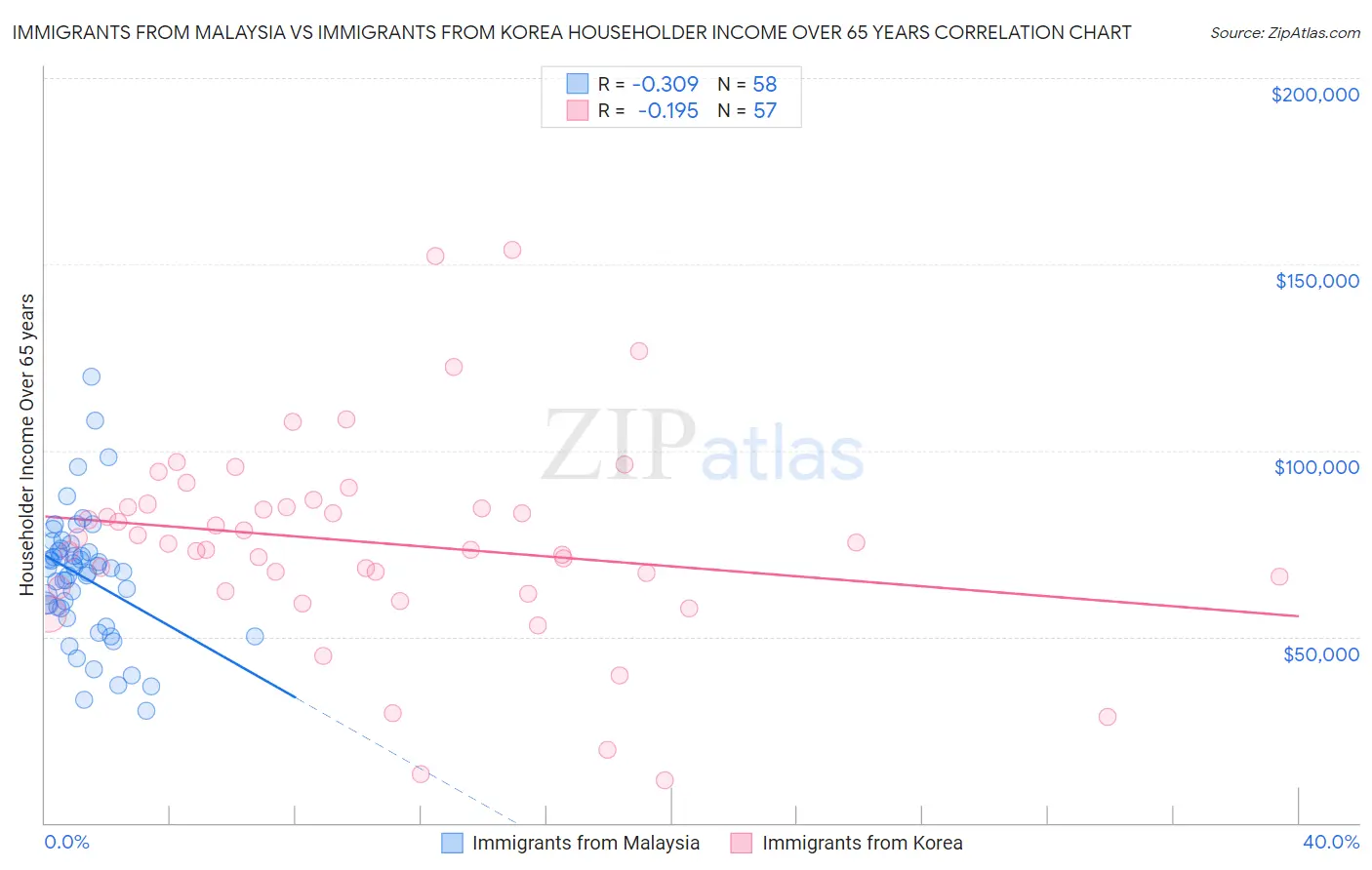 Immigrants from Malaysia vs Immigrants from Korea Householder Income Over 65 years