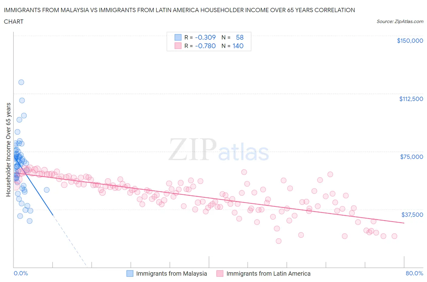 Immigrants from Malaysia vs Immigrants from Latin America Householder Income Over 65 years