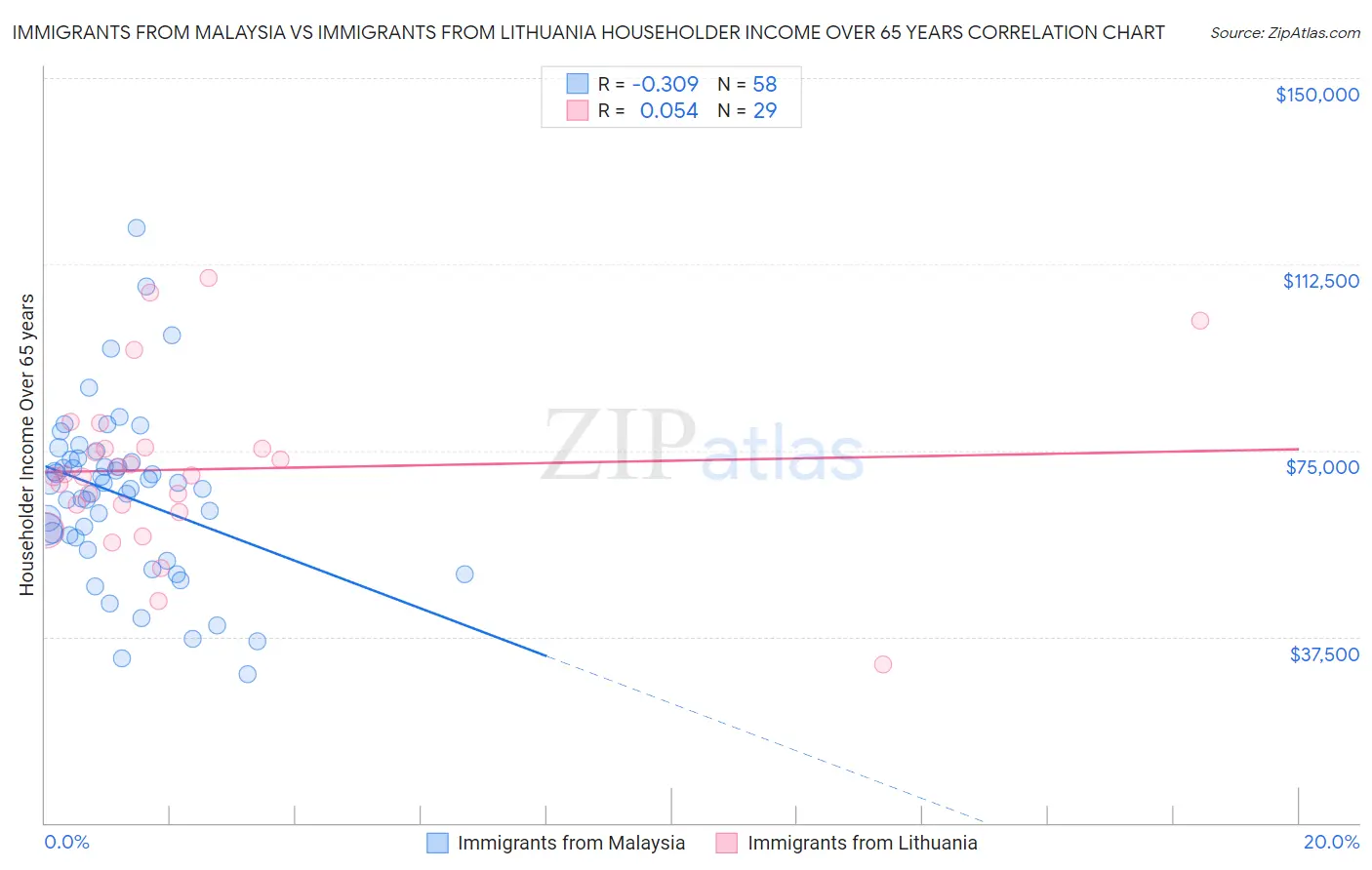 Immigrants from Malaysia vs Immigrants from Lithuania Householder Income Over 65 years