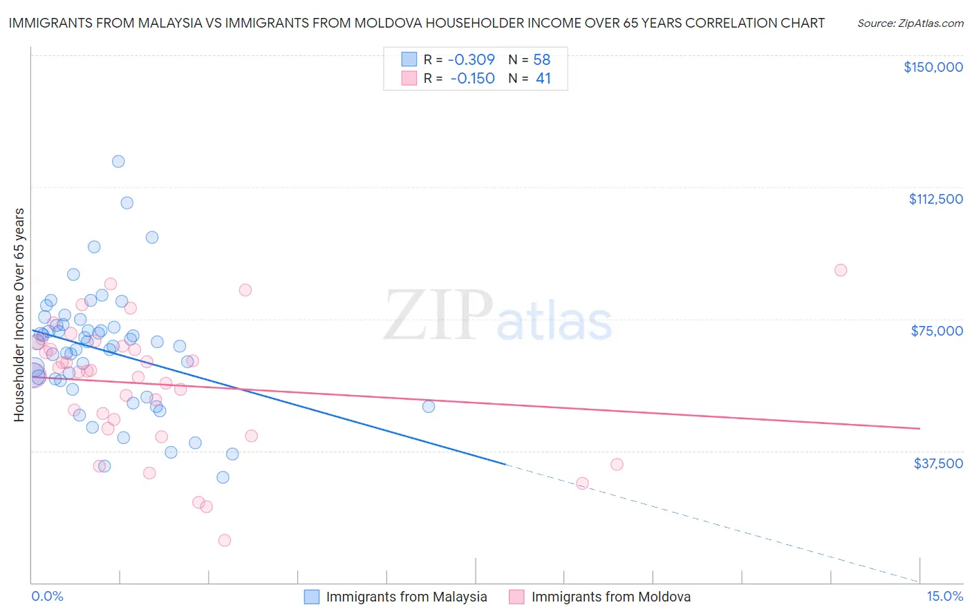 Immigrants from Malaysia vs Immigrants from Moldova Householder Income Over 65 years