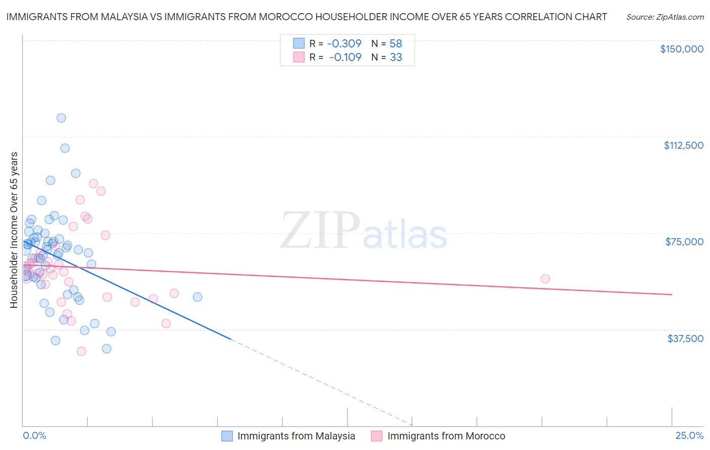 Immigrants from Malaysia vs Immigrants from Morocco Householder Income Over 65 years