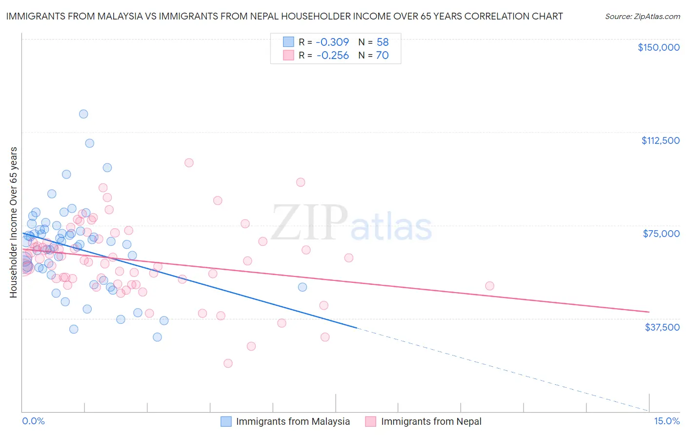 Immigrants from Malaysia vs Immigrants from Nepal Householder Income Over 65 years