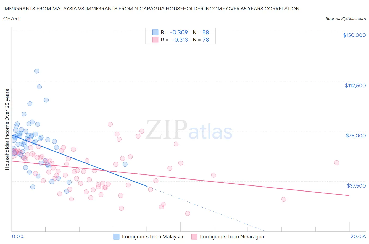 Immigrants from Malaysia vs Immigrants from Nicaragua Householder Income Over 65 years