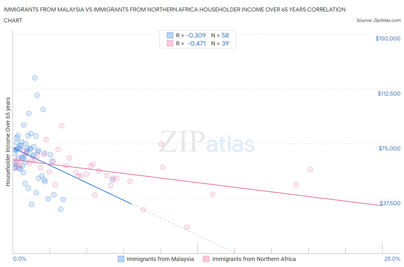 Immigrants from Malaysia vs Immigrants from Northern Africa Householder Income Over 65 years