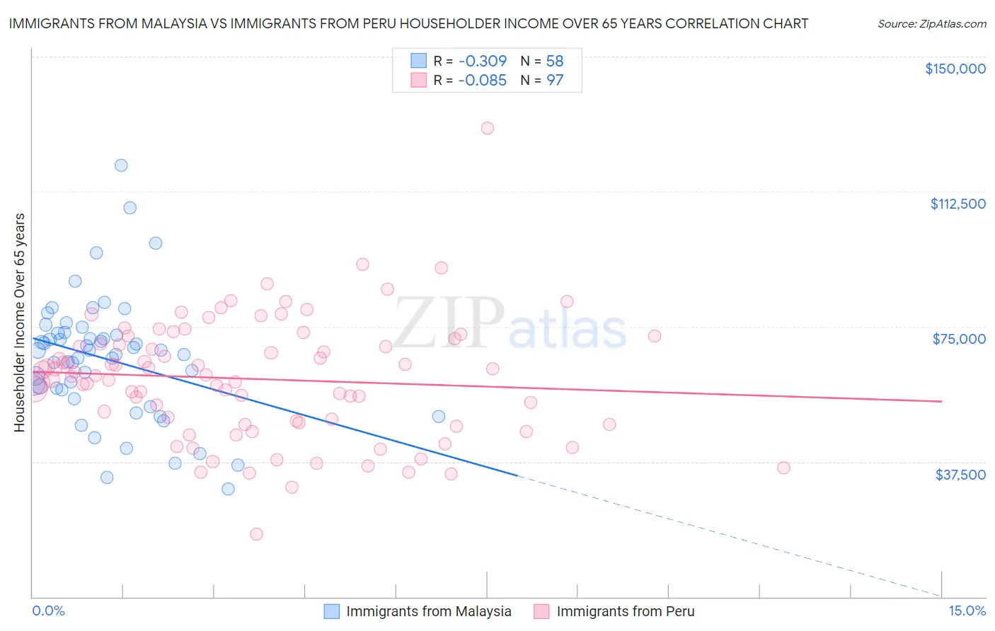 Immigrants from Malaysia vs Immigrants from Peru Householder Income Over 65 years