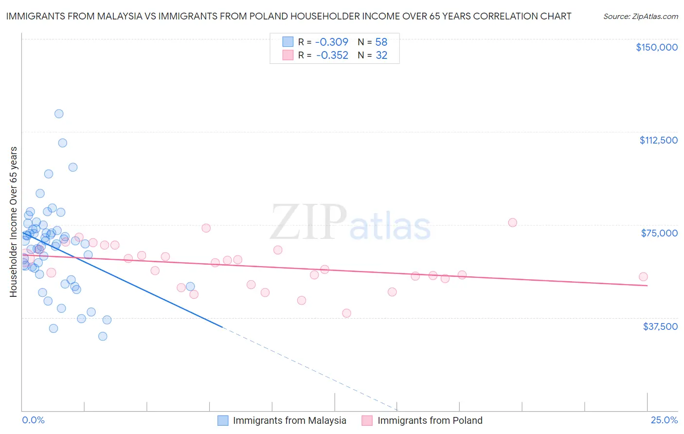 Immigrants from Malaysia vs Immigrants from Poland Householder Income Over 65 years