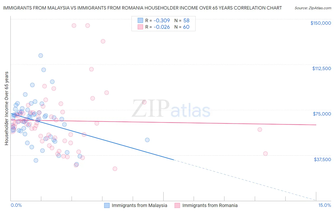 Immigrants from Malaysia vs Immigrants from Romania Householder Income Over 65 years