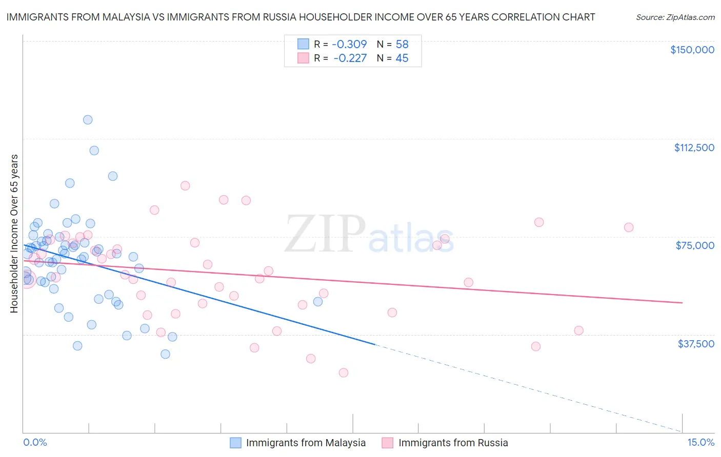 Immigrants from Malaysia vs Immigrants from Russia Householder Income Over 65 years
