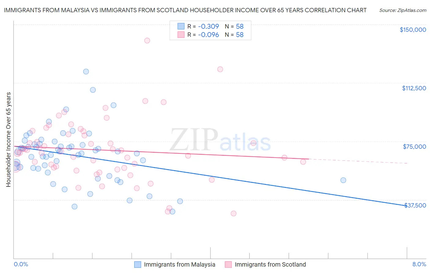 Immigrants from Malaysia vs Immigrants from Scotland Householder Income Over 65 years