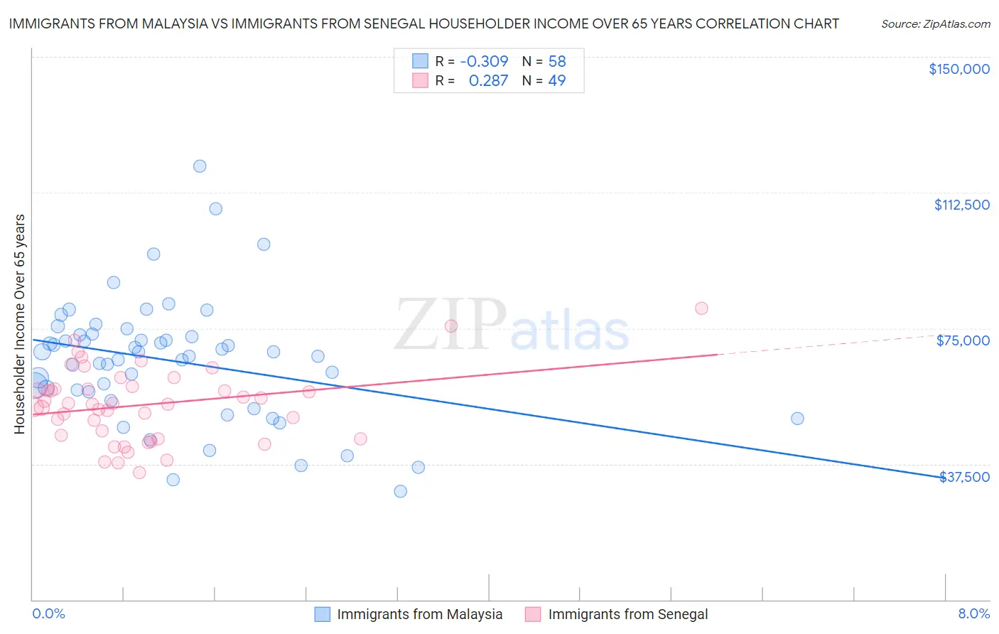 Immigrants from Malaysia vs Immigrants from Senegal Householder Income Over 65 years