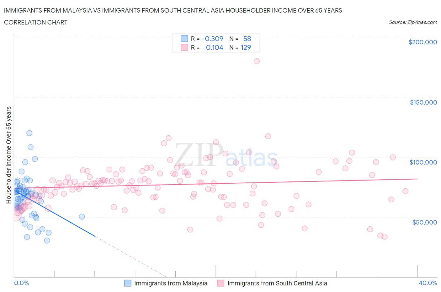 Immigrants from Malaysia vs Immigrants from South Central Asia Householder Income Over 65 years