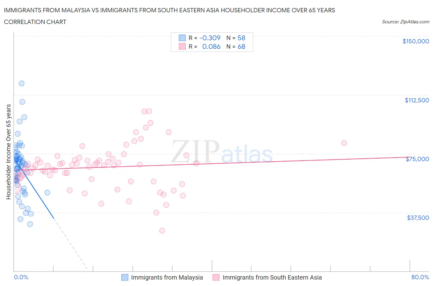 Immigrants from Malaysia vs Immigrants from South Eastern Asia Householder Income Over 65 years