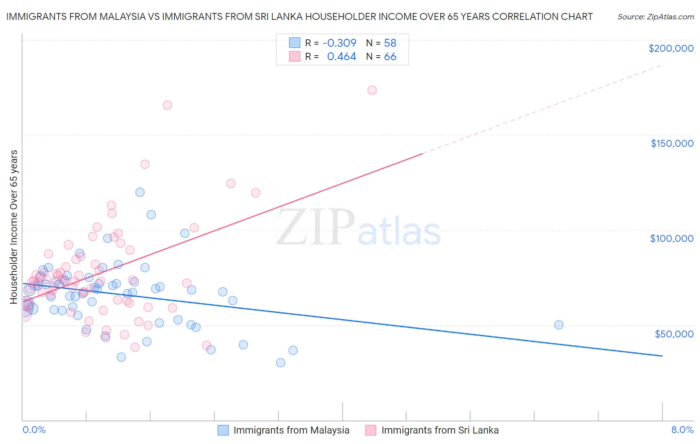 Immigrants from Malaysia vs Immigrants from Sri Lanka Householder Income Over 65 years