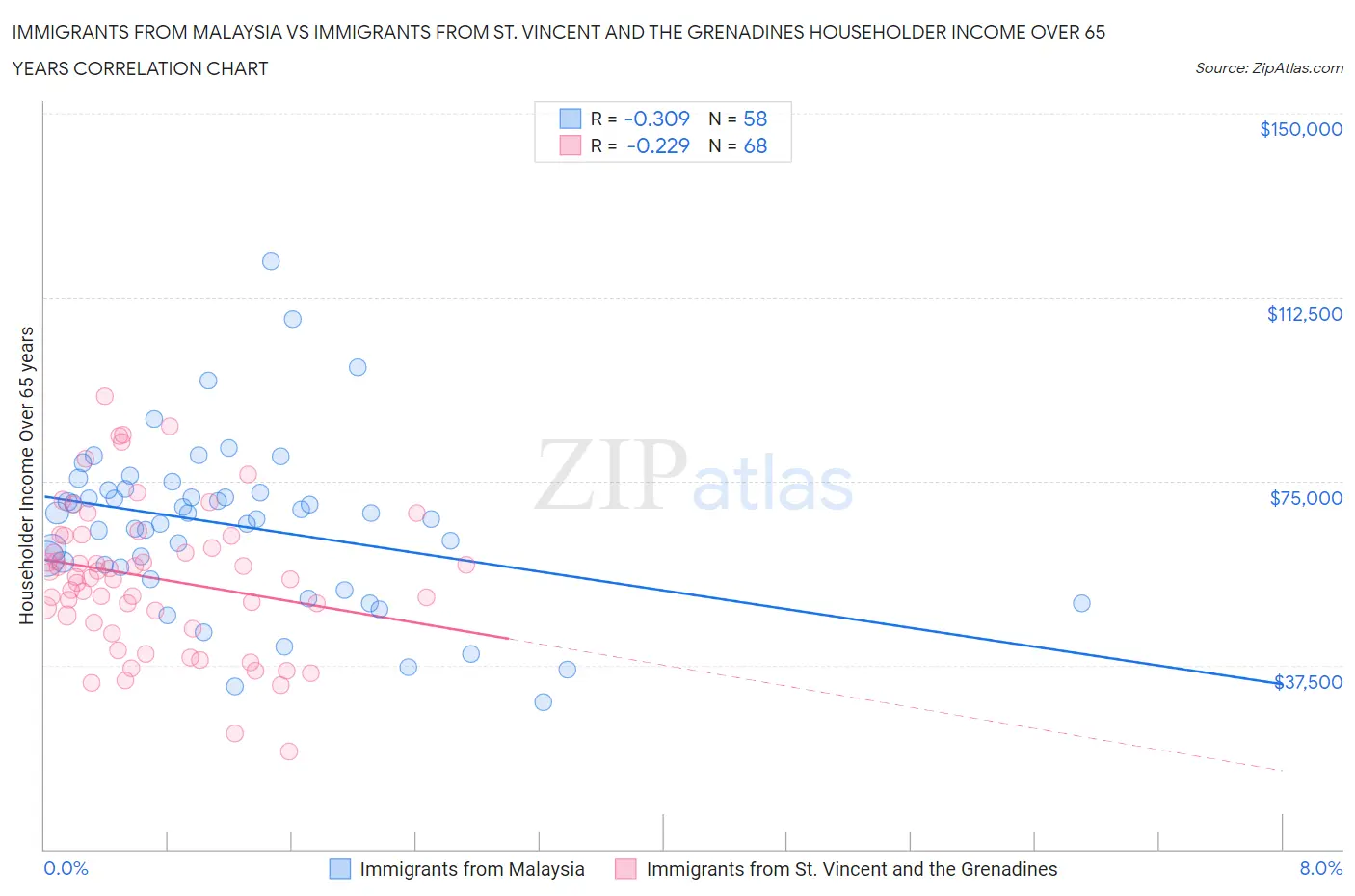 Immigrants from Malaysia vs Immigrants from St. Vincent and the Grenadines Householder Income Over 65 years