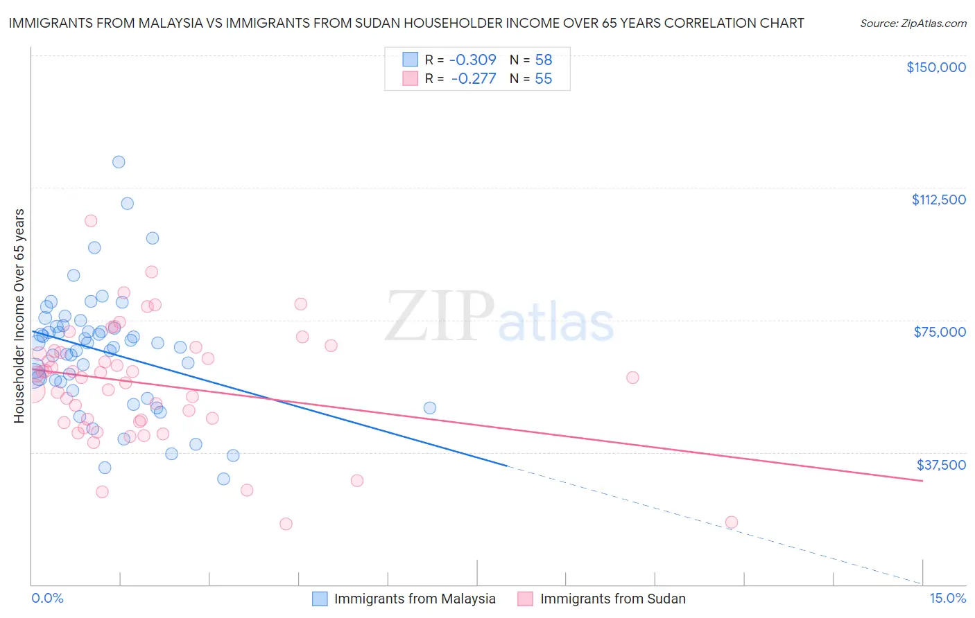 Immigrants from Malaysia vs Immigrants from Sudan Householder Income Over 65 years