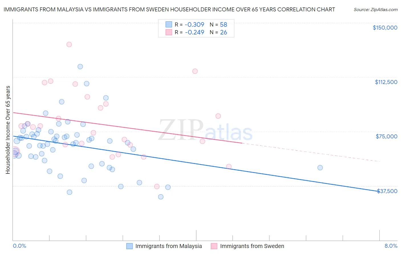 Immigrants from Malaysia vs Immigrants from Sweden Householder Income Over 65 years