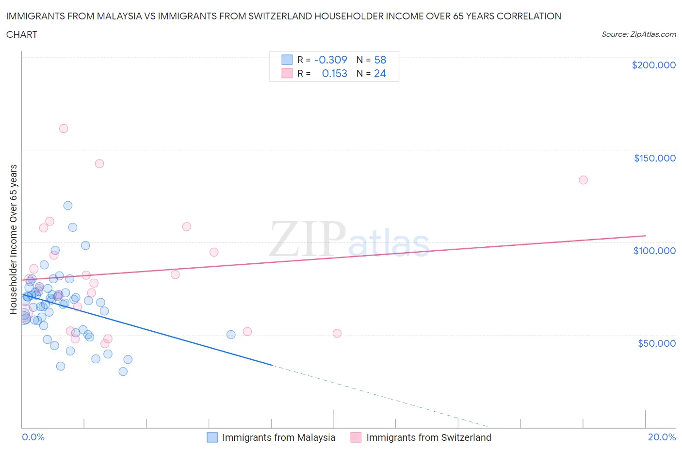 Immigrants from Malaysia vs Immigrants from Switzerland Householder Income Over 65 years