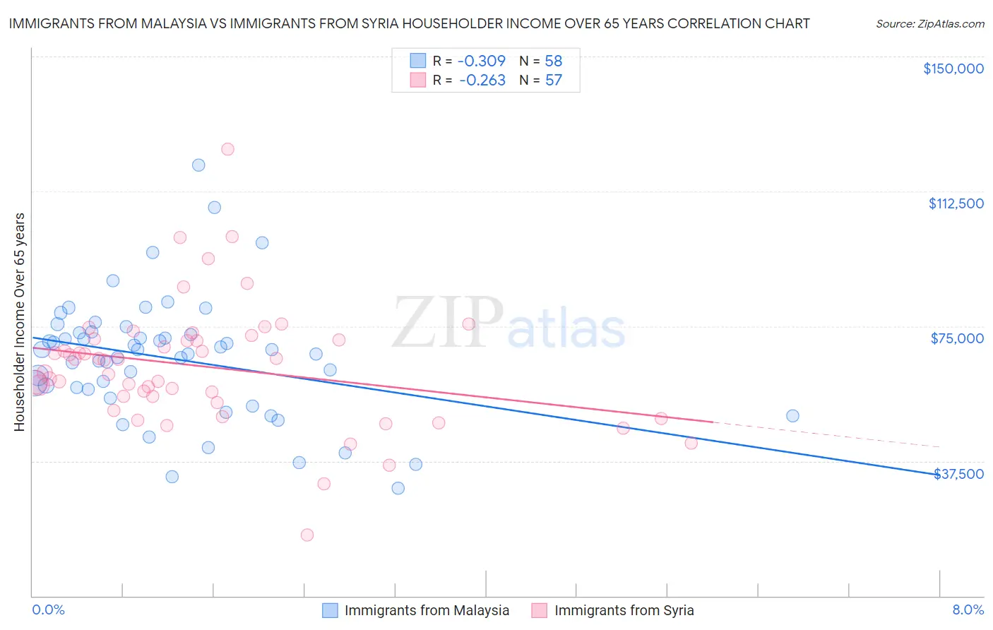 Immigrants from Malaysia vs Immigrants from Syria Householder Income Over 65 years