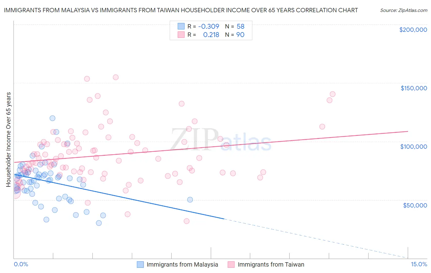 Immigrants from Malaysia vs Immigrants from Taiwan Householder Income Over 65 years