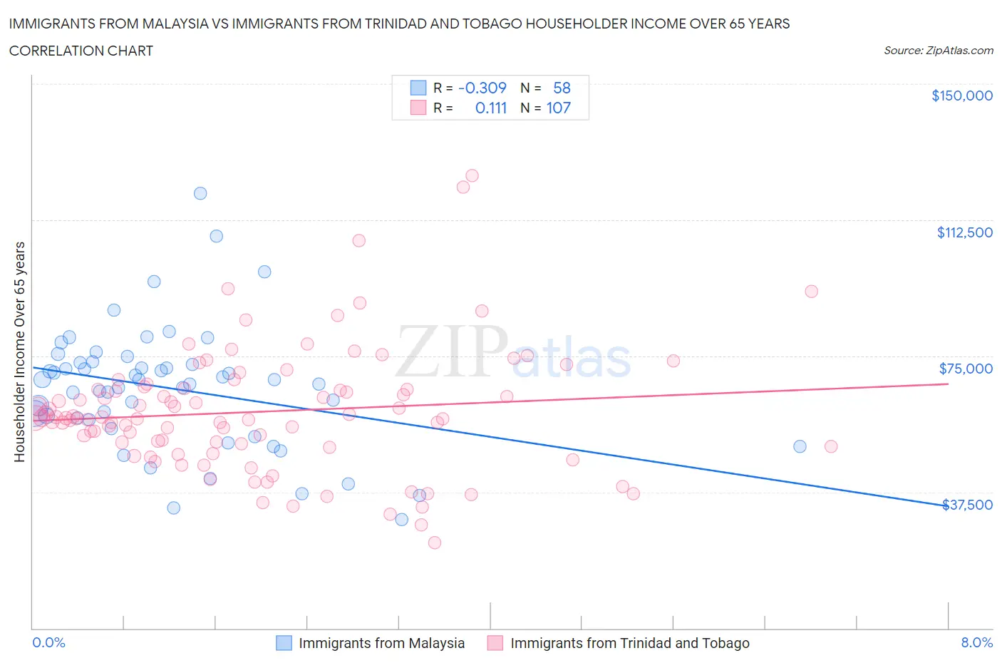 Immigrants from Malaysia vs Immigrants from Trinidad and Tobago Householder Income Over 65 years