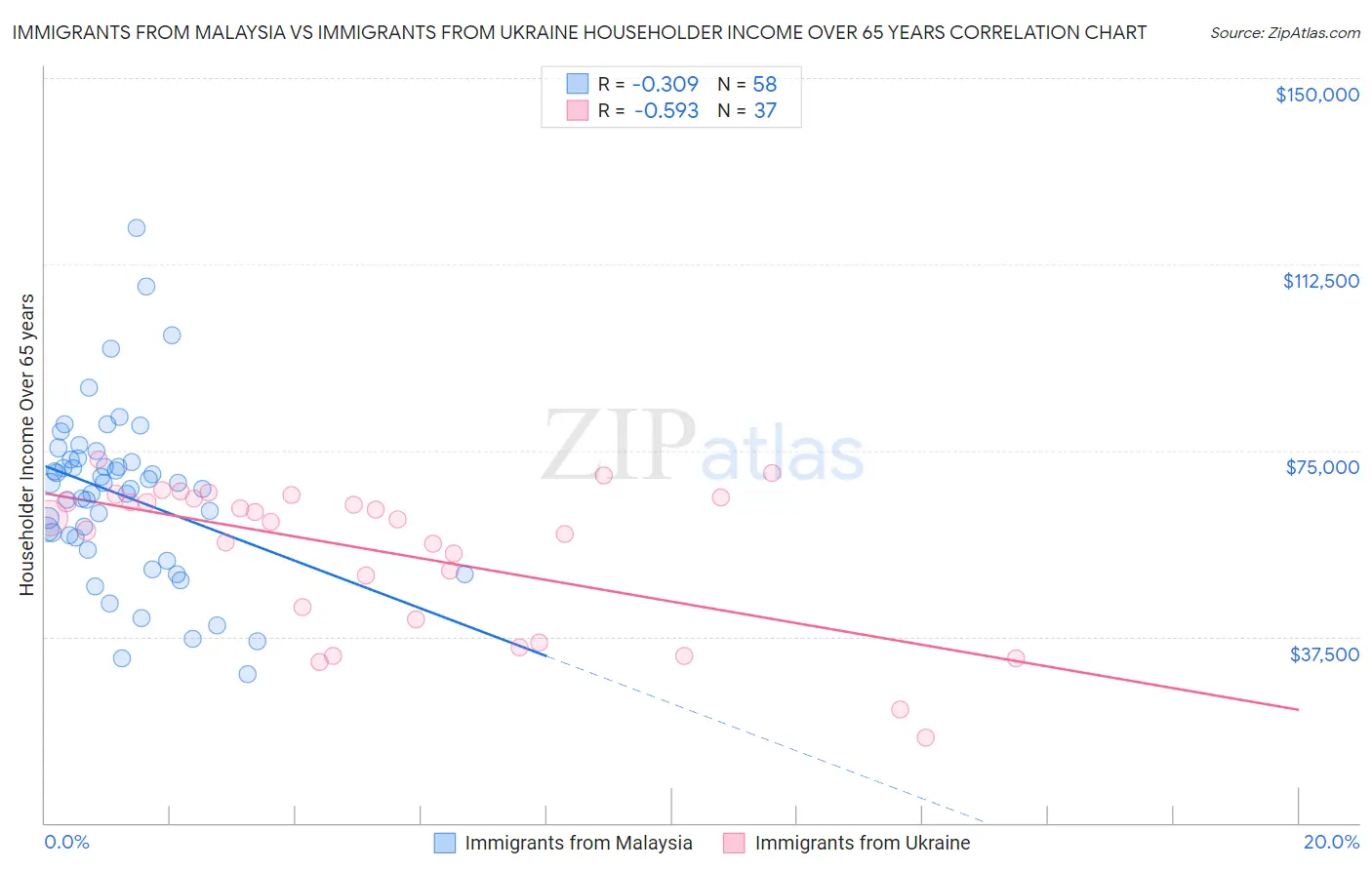 Immigrants from Malaysia vs Immigrants from Ukraine Householder Income Over 65 years