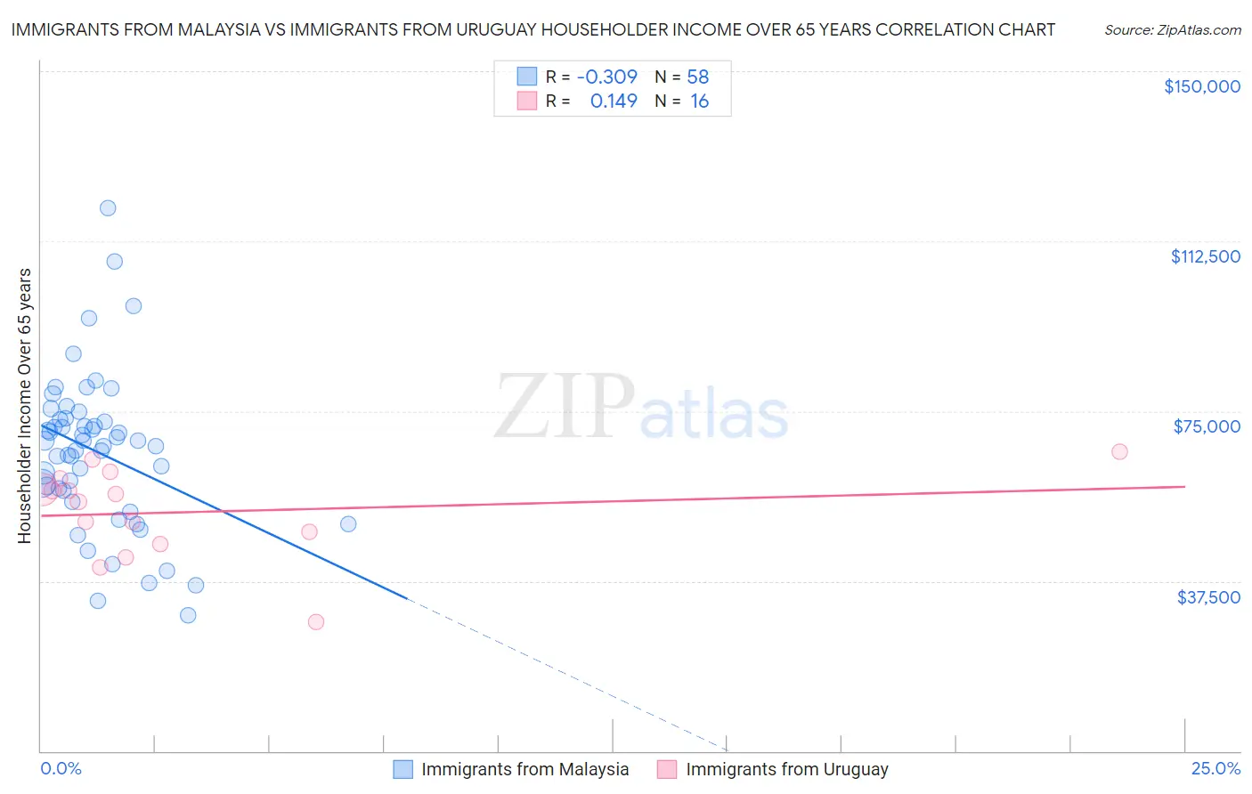 Immigrants from Malaysia vs Immigrants from Uruguay Householder Income Over 65 years
