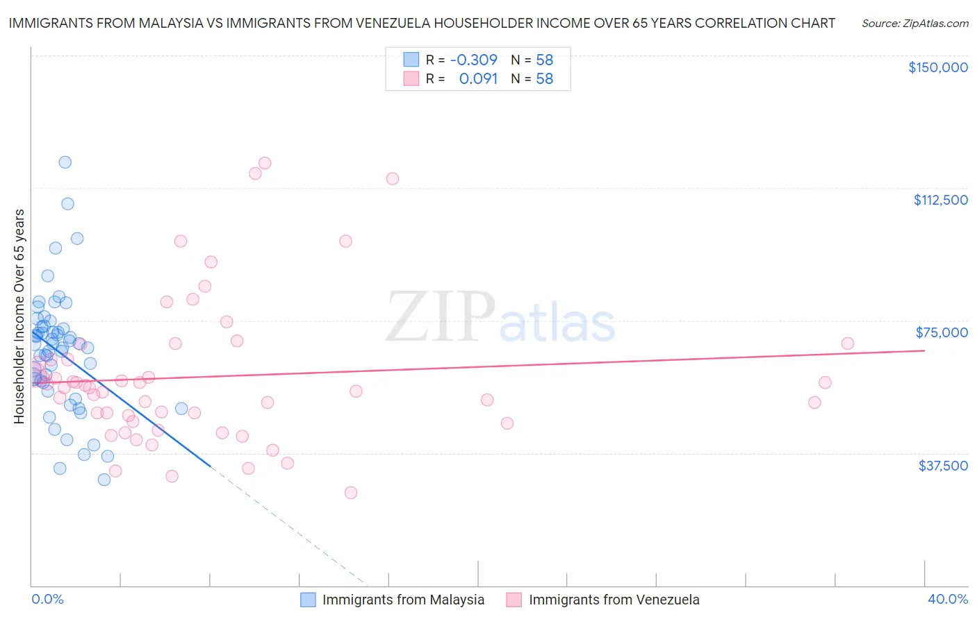 Immigrants from Malaysia vs Immigrants from Venezuela Householder Income Over 65 years