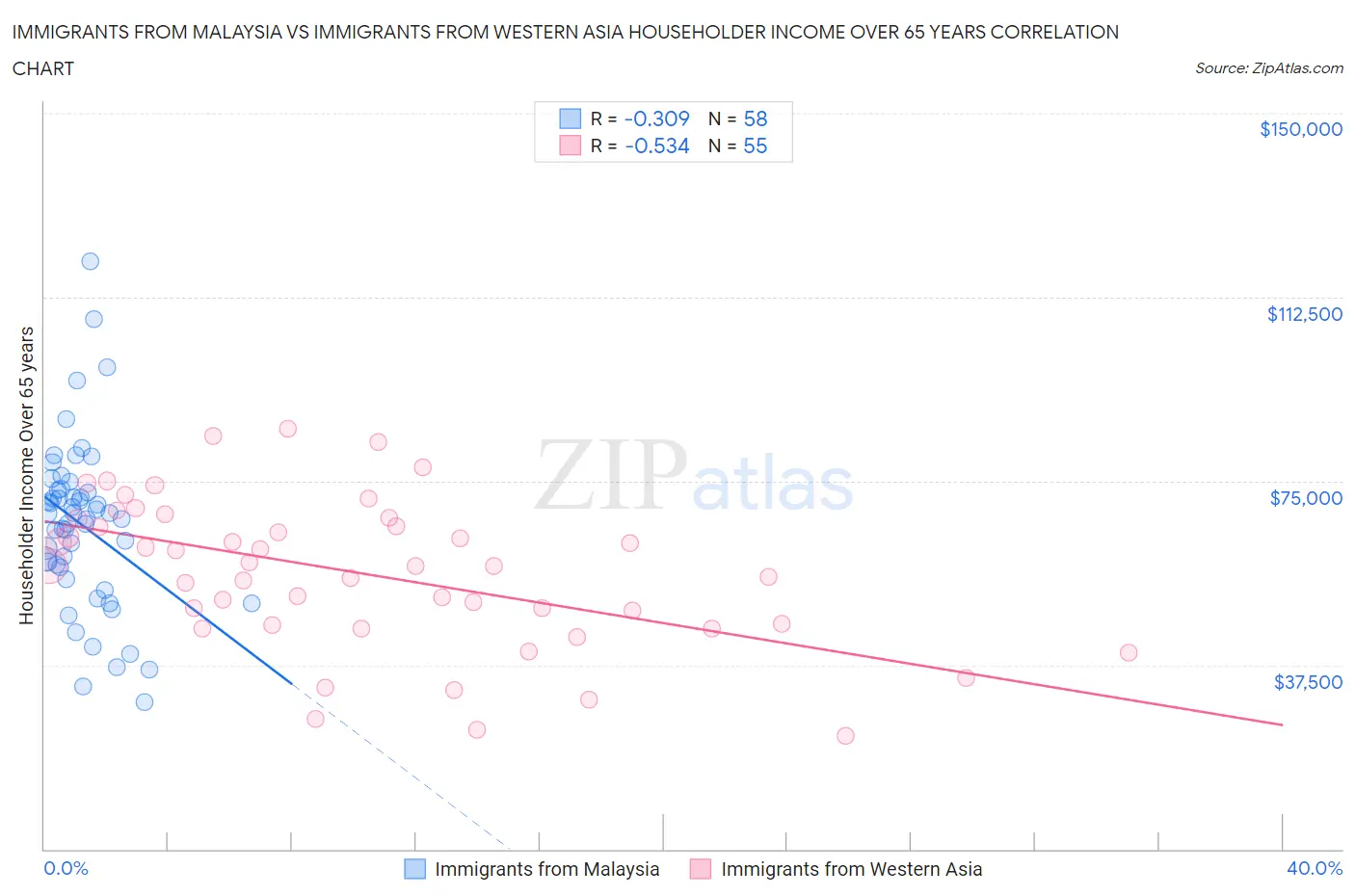 Immigrants from Malaysia vs Immigrants from Western Asia Householder Income Over 65 years