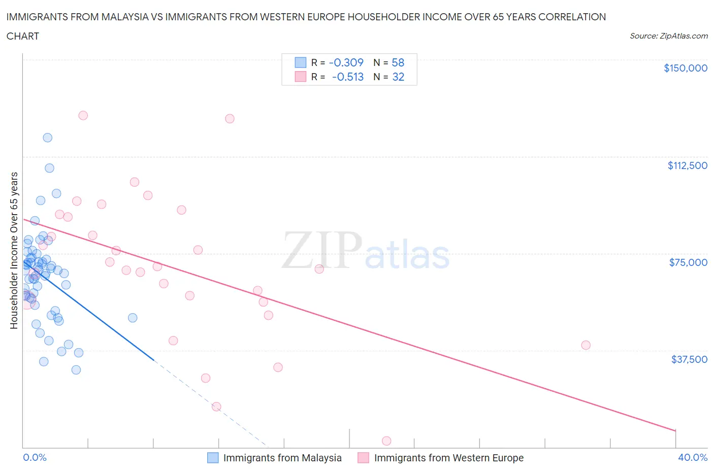 Immigrants from Malaysia vs Immigrants from Western Europe Householder Income Over 65 years