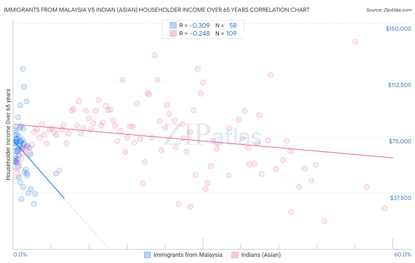 Immigrants from Malaysia vs Indian (Asian) Householder Income Over 65 years