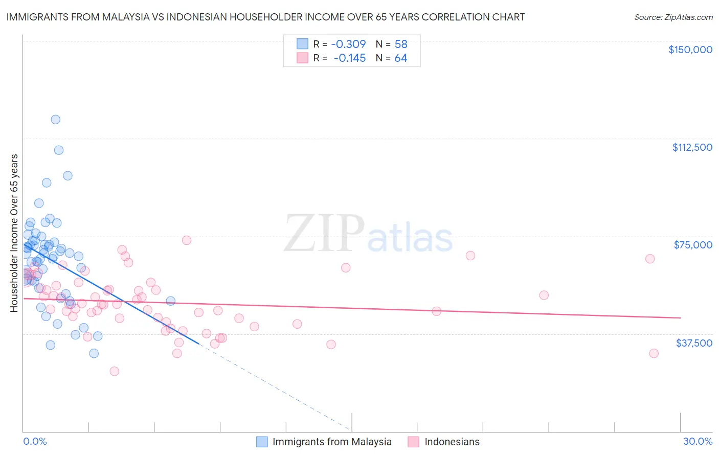 Immigrants from Malaysia vs Indonesian Householder Income Over 65 years