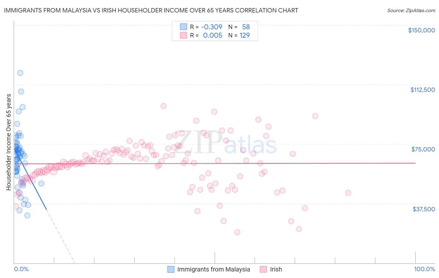 Immigrants from Malaysia vs Irish Householder Income Over 65 years