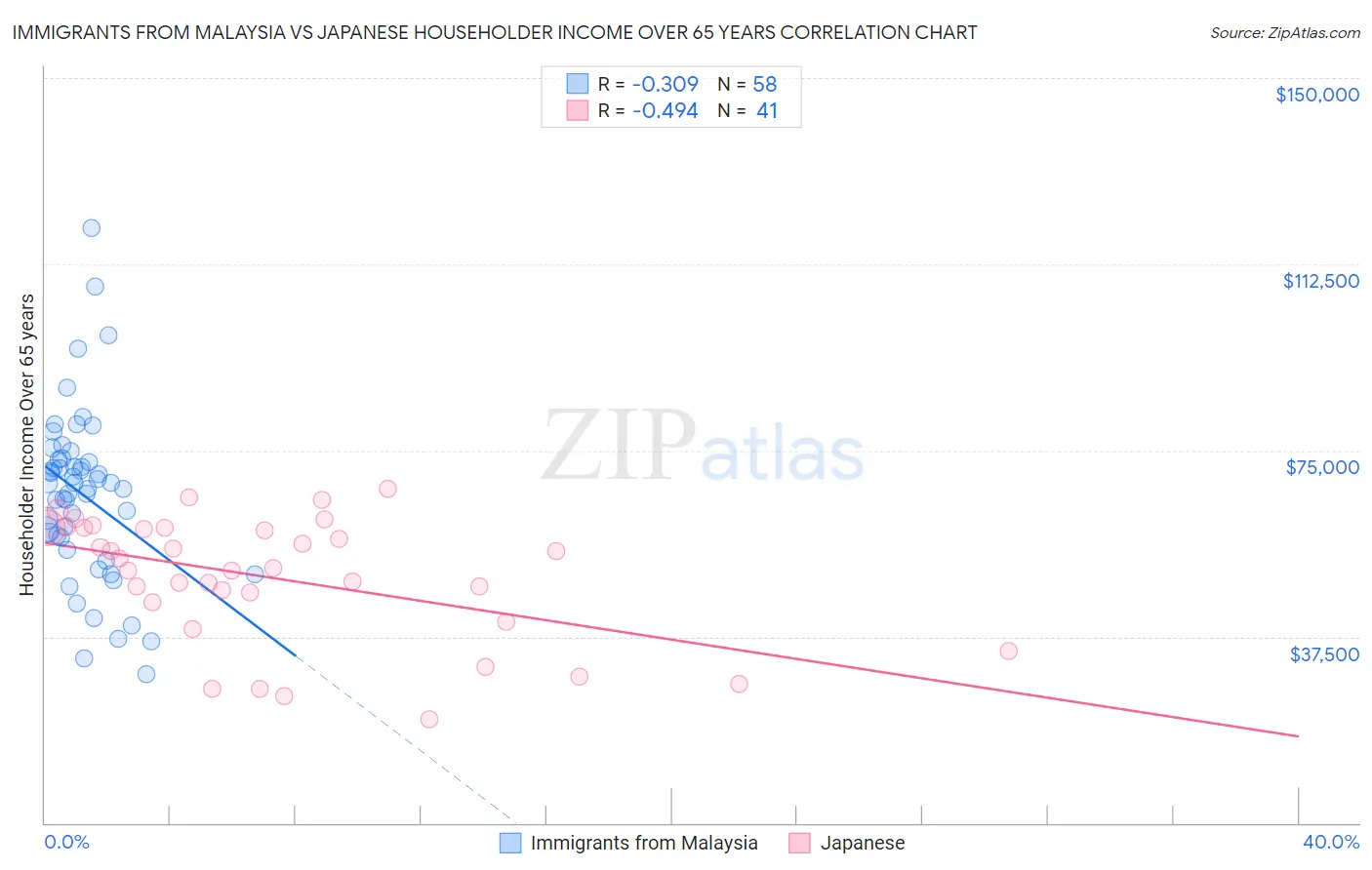 Immigrants from Malaysia vs Japanese Householder Income Over 65 years