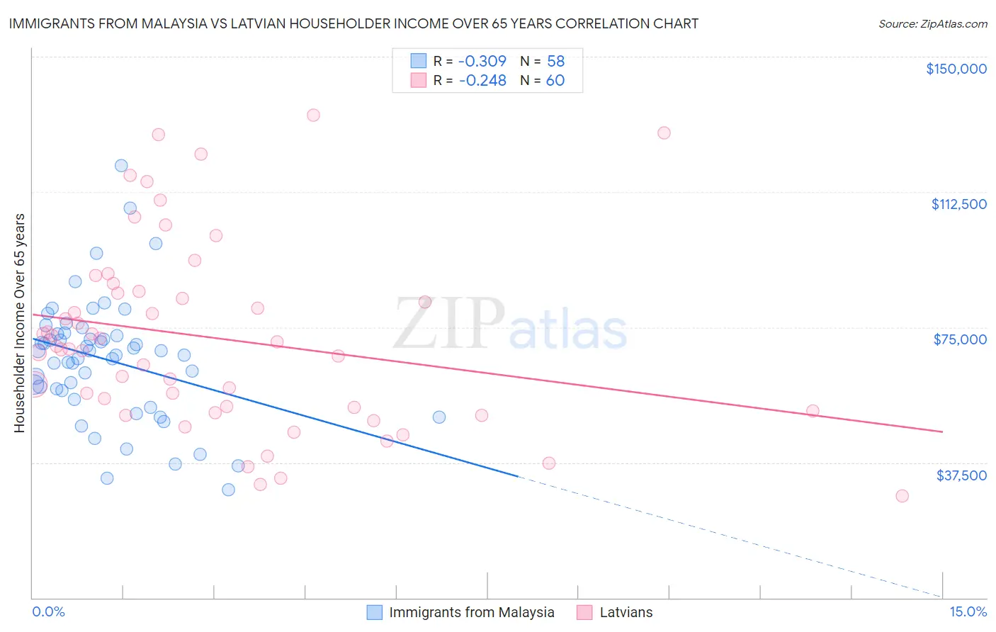 Immigrants from Malaysia vs Latvian Householder Income Over 65 years