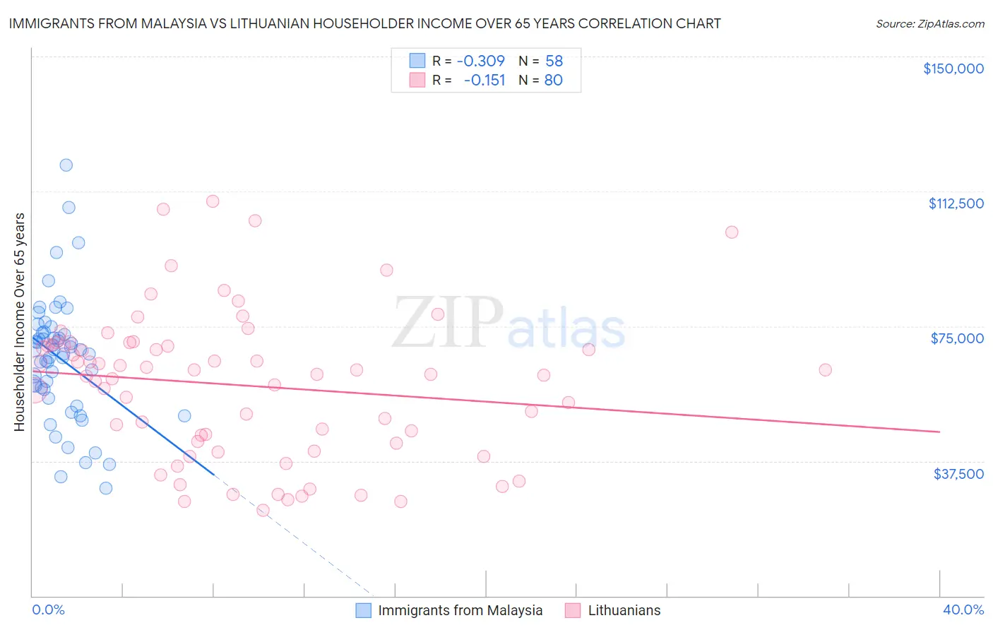 Immigrants from Malaysia vs Lithuanian Householder Income Over 65 years