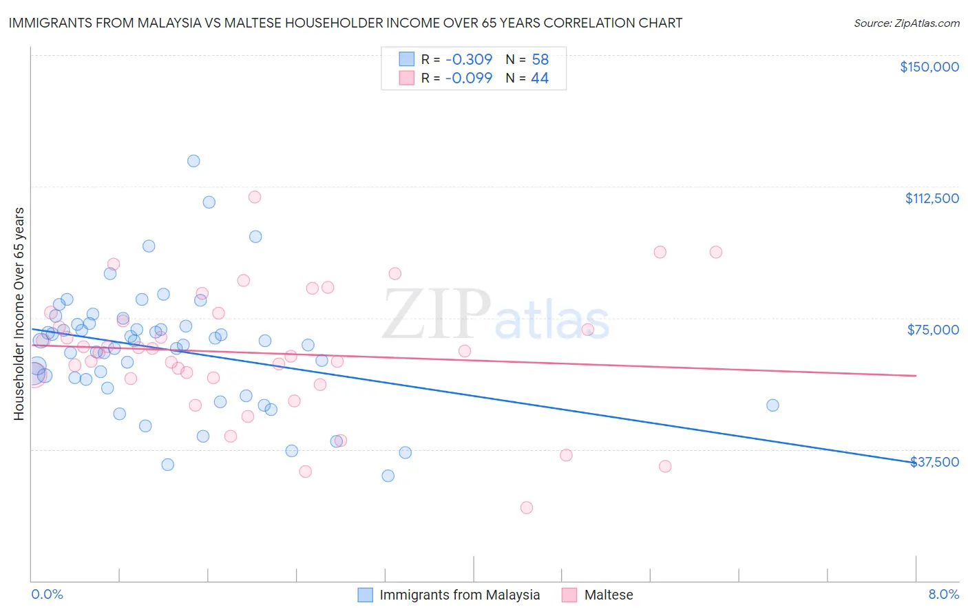 Immigrants from Malaysia vs Maltese Householder Income Over 65 years