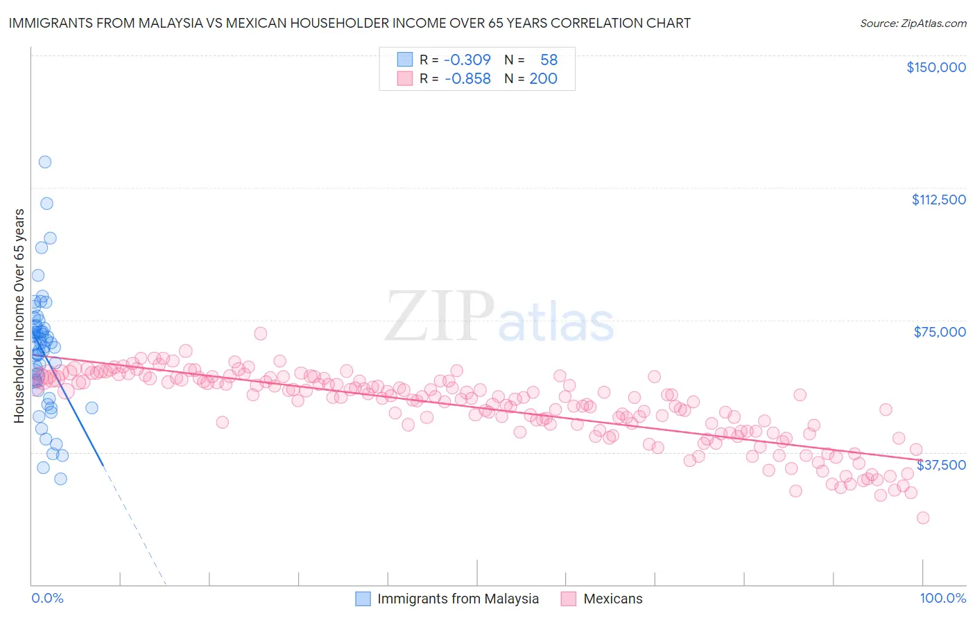 Immigrants from Malaysia vs Mexican Householder Income Over 65 years