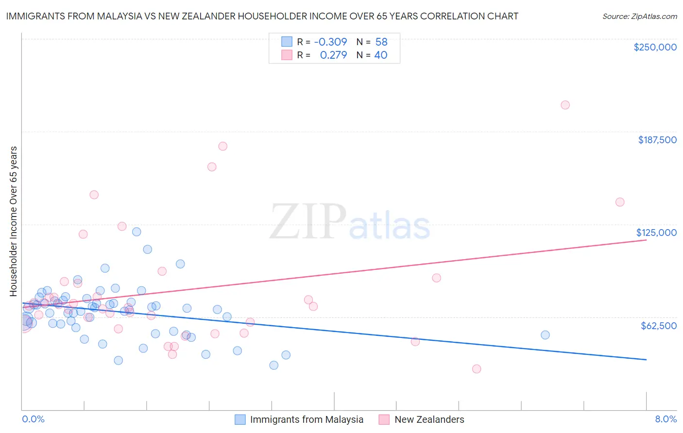 Immigrants from Malaysia vs New Zealander Householder Income Over 65 years