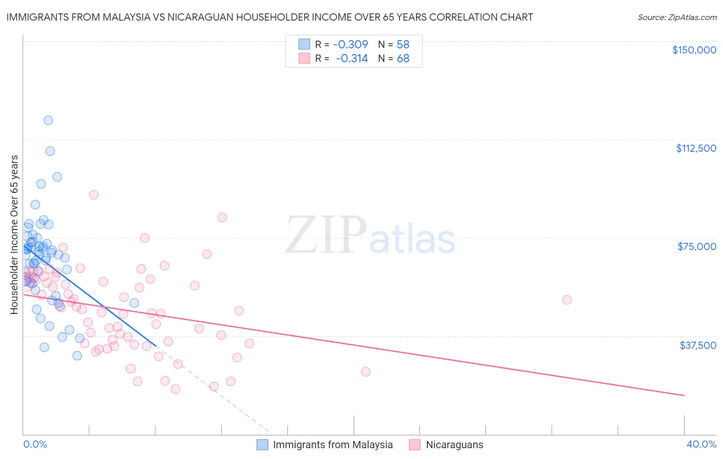 Immigrants from Malaysia vs Nicaraguan Householder Income Over 65 years