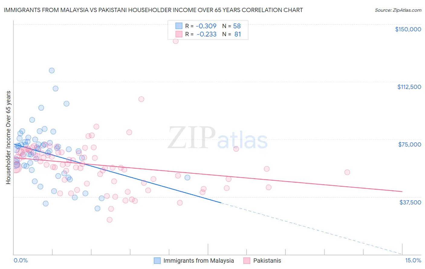 Immigrants from Malaysia vs Pakistani Householder Income Over 65 years