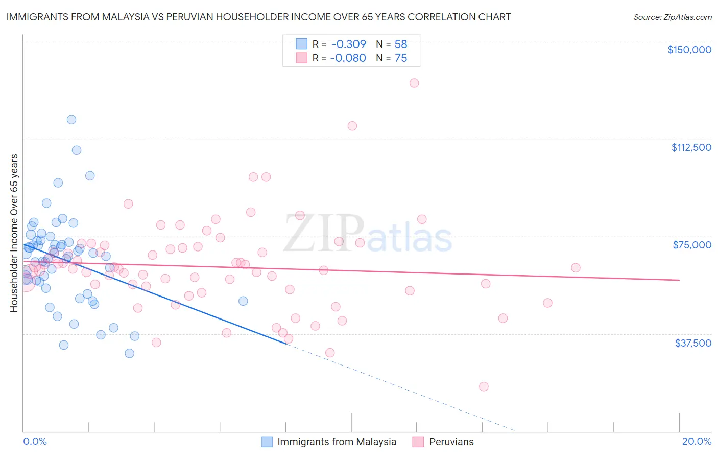 Immigrants from Malaysia vs Peruvian Householder Income Over 65 years