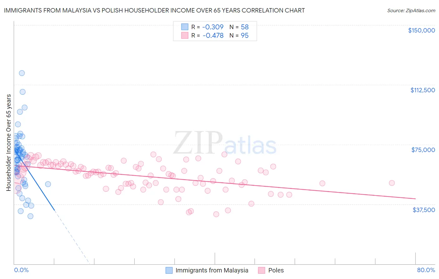 Immigrants from Malaysia vs Polish Householder Income Over 65 years