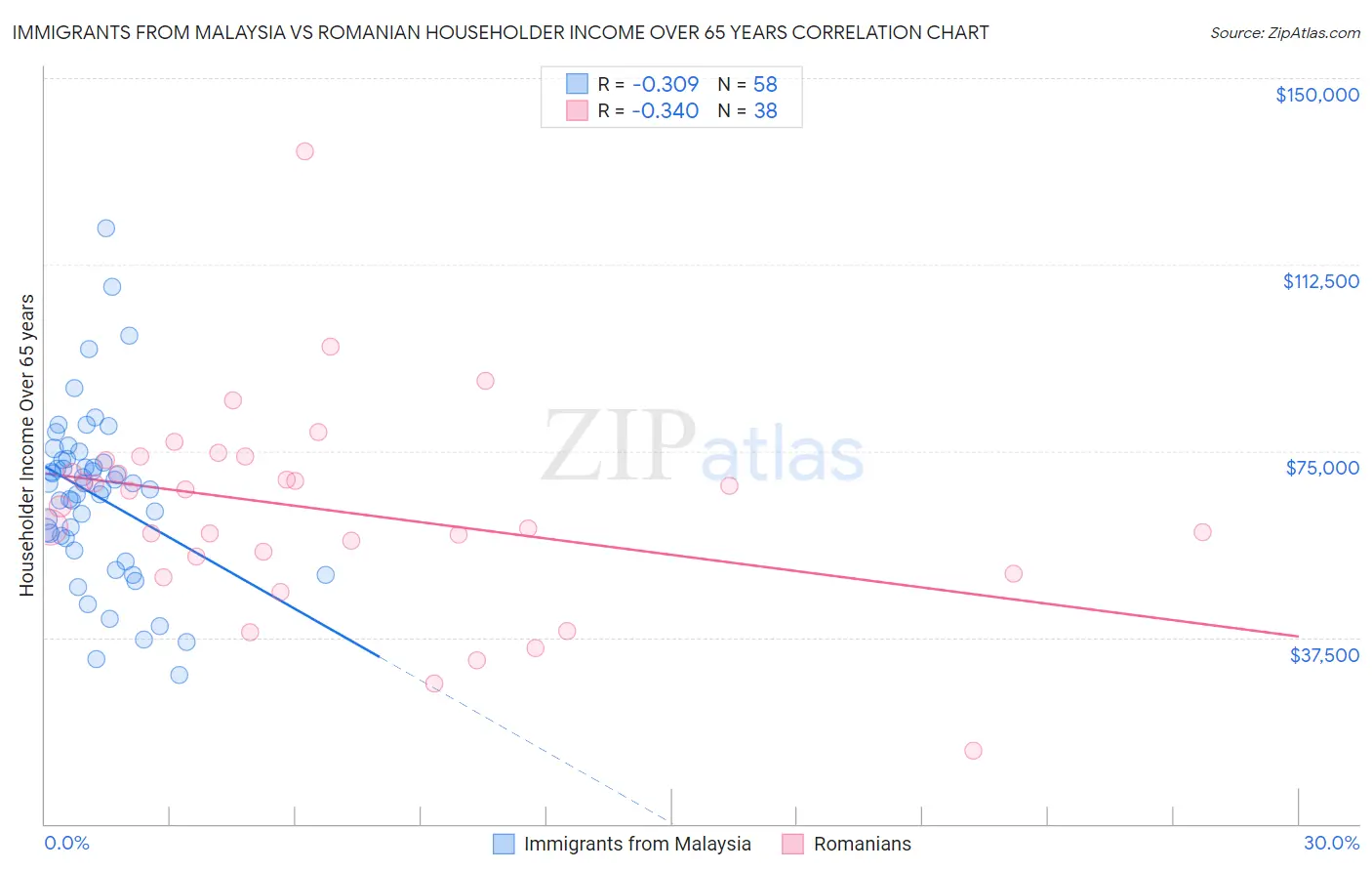 Immigrants from Malaysia vs Romanian Householder Income Over 65 years