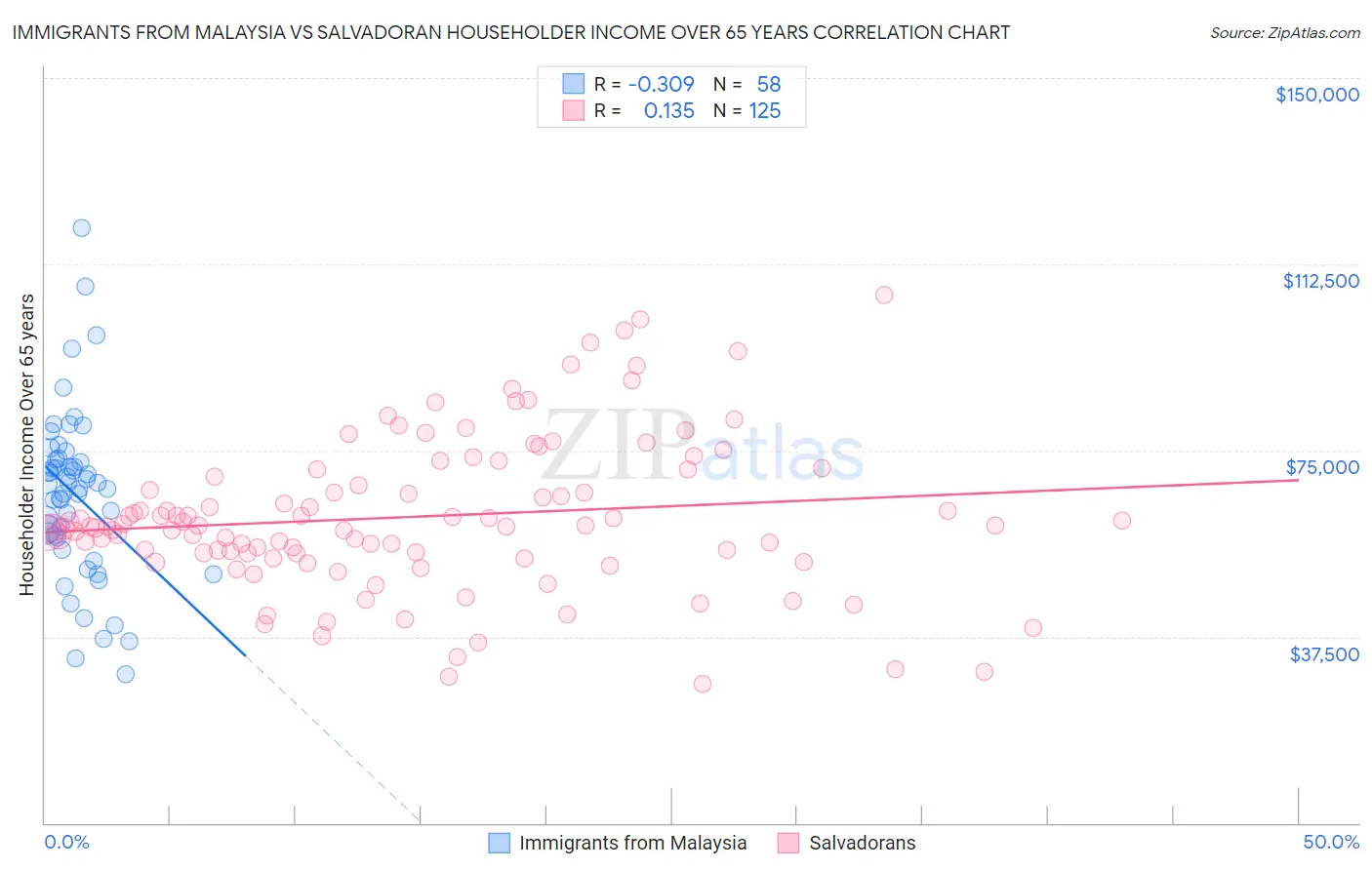 Immigrants from Malaysia vs Salvadoran Householder Income Over 65 years